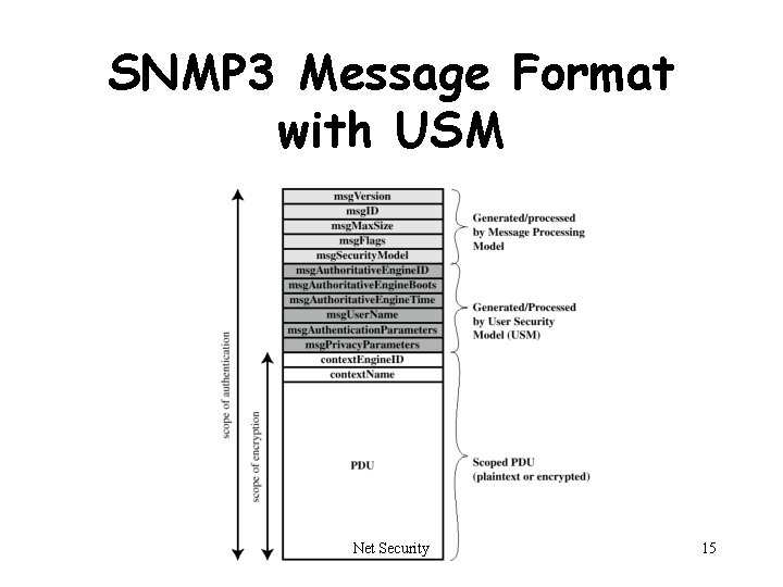 SNMP 3 Message Format with USM Net Security 15 