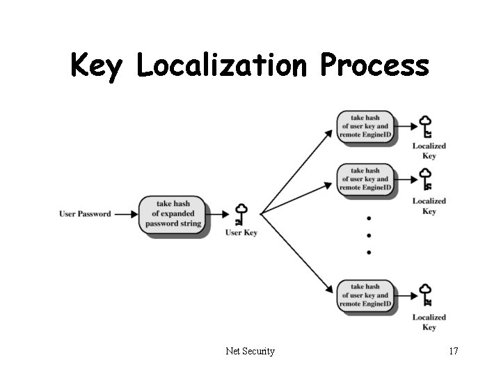 Key Localization Process Net Security 17 
