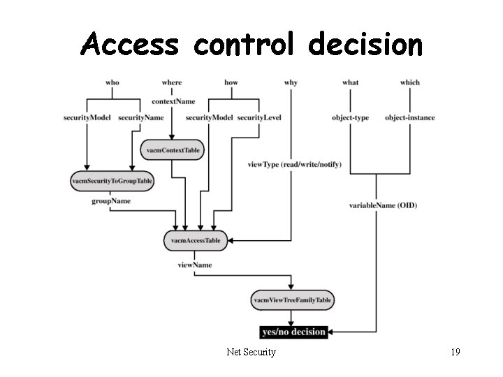 Access control decision Net Security 19 