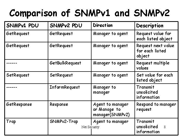 Comparison of SNMPv 1 and SNMPv 2 SNMPv 1 PDU SNMPv 2 PDU Direction