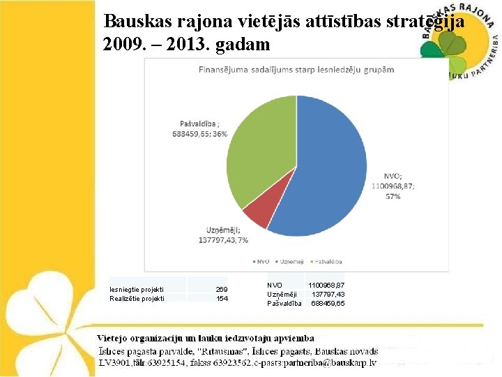 Bauskas rajona vietējās attīstības stratēģija 2009. – 2013. gadam Iesniegtie projekti Realizētie projekti 269