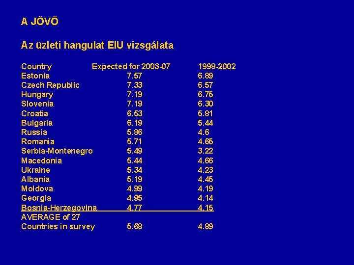 A JÖVŐ Az üzleti hangulat EIU vizsgálata Country Expected for 2003 -07 Estonia 7.