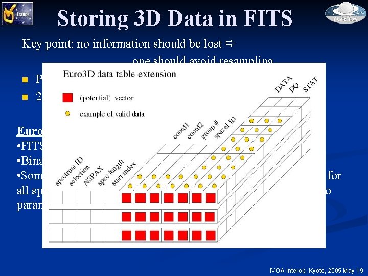 Storing 3 D Data in FITS Key point: no information should be lost one