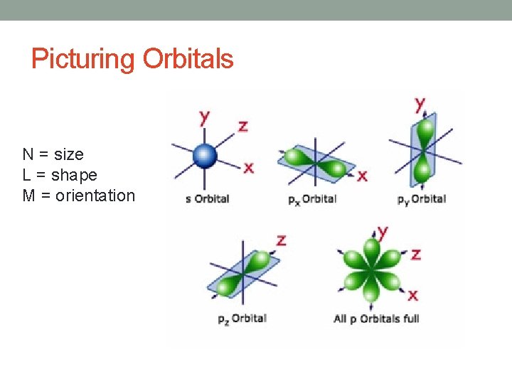 Picturing Orbitals N = size L = shape M = orientation 