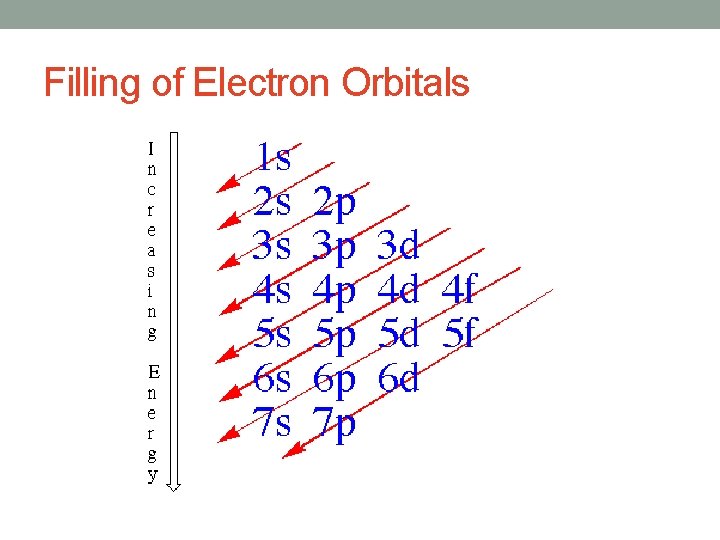 Filling of Electron Orbitals 
