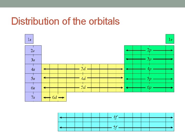 Distribution of the orbitals 