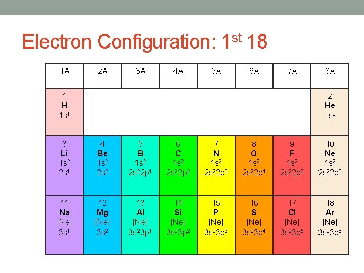 Electron Configuration: 1 st 18 1 A 2 A 3 A 4 A 5