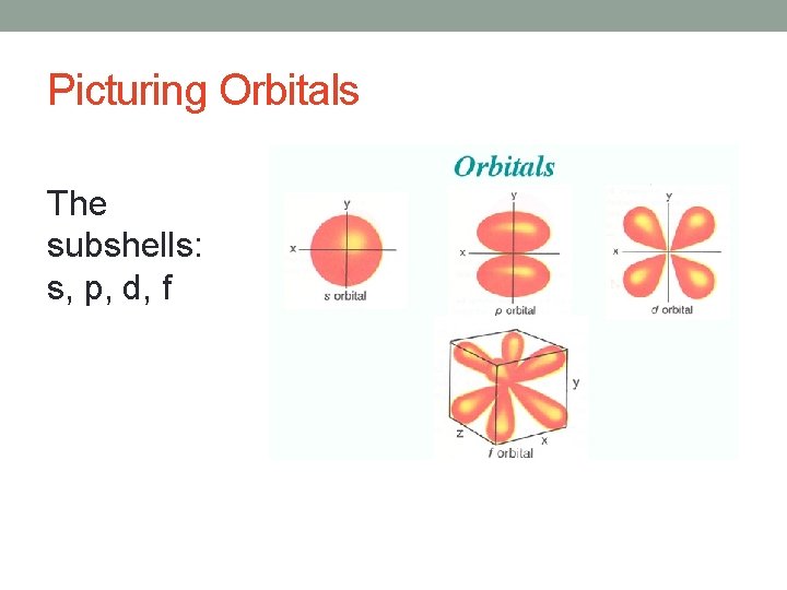 Picturing Orbitals The subshells: s, p, d, f 