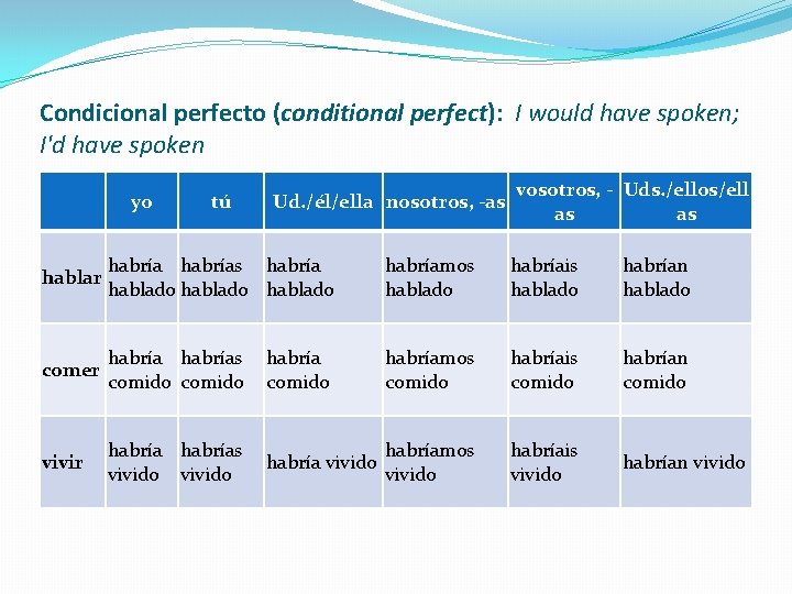 Condicional perfecto (conditional perfect): I would have spoken; I'd have spoken yo tú Ud.