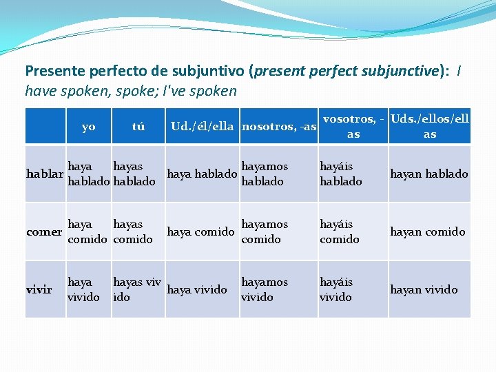 Presente perfecto de subjuntivo (present perfect subjunctive): I have spoken, spoke; I've spoken yo