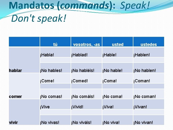 Mandatos (commands): Speak! Don't speak! tú hablar comer vivir vosotros, -as ustedes ¡Habla! ¡Hablad!