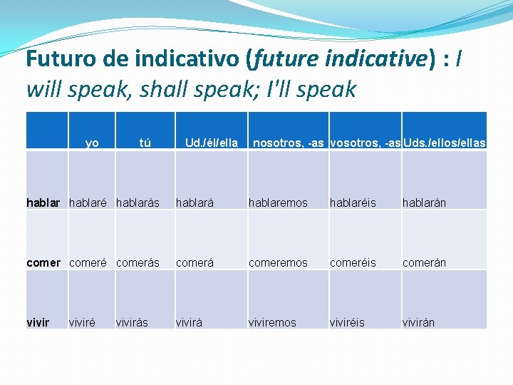 Futuro de indicativo (future indicative) : I will speak, shall speak; I'll speak yo