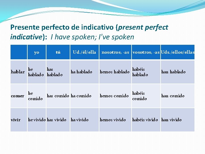 Presente perfecto de indicativo (present perfect indicative): I have spoken; I've spoken yo tú