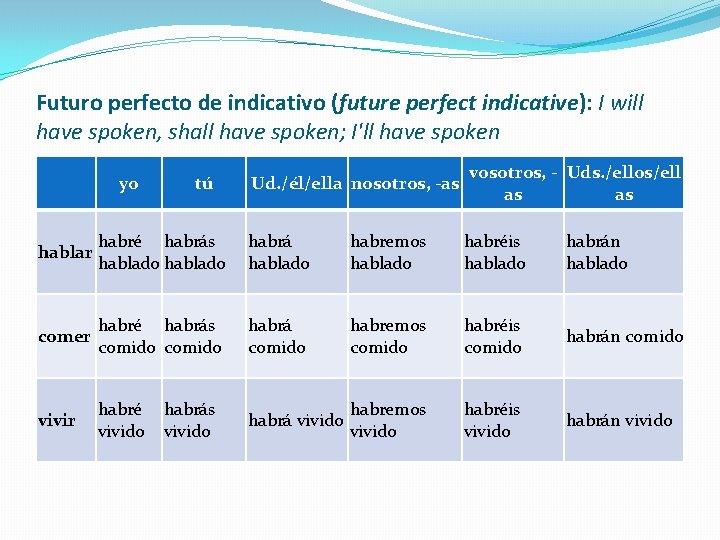 Futuro perfecto de indicativo (future perfect indicative): I will have spoken, shall have spoken;