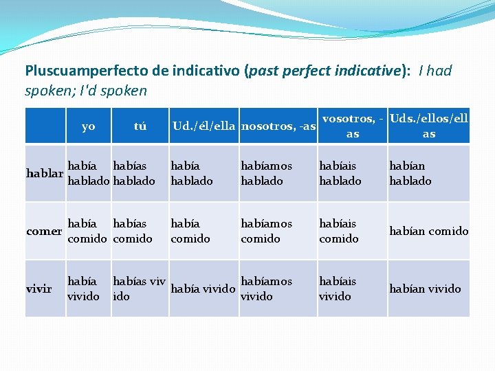 Pluscuamperfecto de indicativo (past perfect indicative): I had spoken; I'd spoken yo tú Ud.