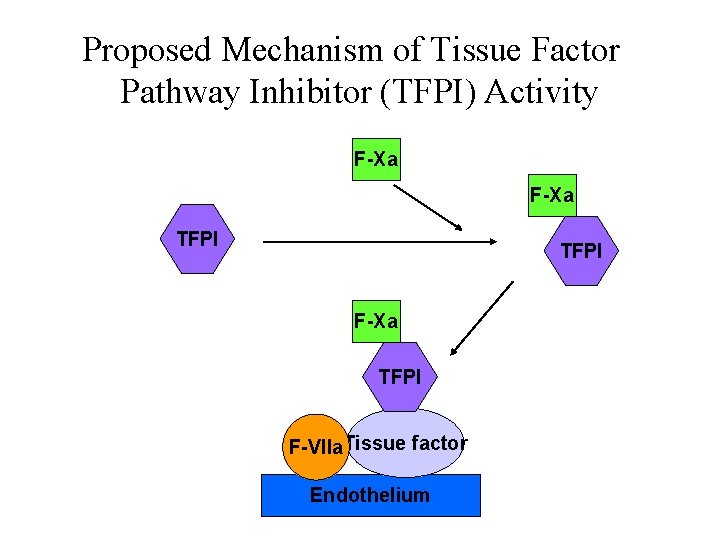 Proposed Mechanism of Tissue Factor Pathway Inhibitor (TFPI) Activity F-Xa TFPI F-VIIa. Tissue factor