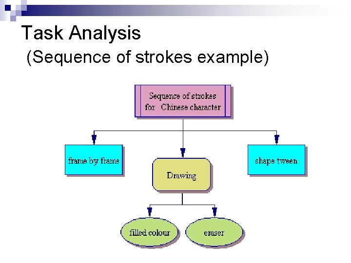 Task Analysis (Sequence of strokes example) 