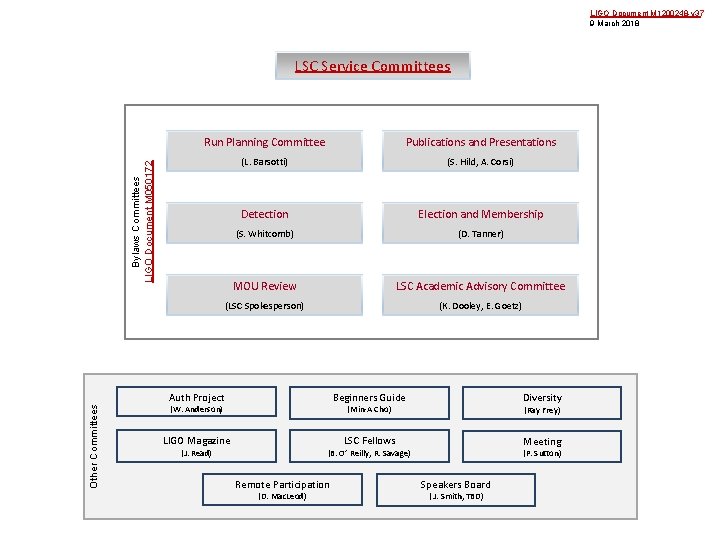 LIGO Document M 1200248 -v 37 9 March 2018 LSC Service Committees Publications and