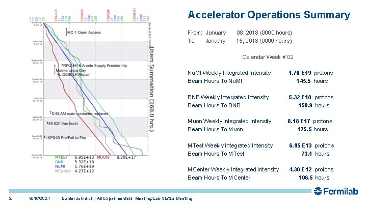 Accelerator Operations Summary From: January To: January 08, 2018 (0000 hours) 15, 2018 (0000