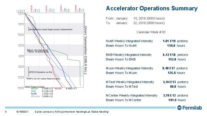 Accelerator Operations Summary From: January To: January 15, 2018 (0000 hours) 22, 2018 (0000