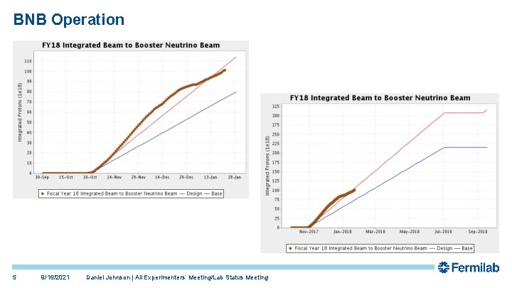 BNB Operation 5 9/16/2021 Daniel Johnson | All Experimenters’ Meeting/Lab Status Meeting 