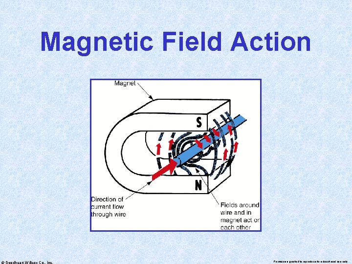 Magnetic Field Action © Goodheart-Willcox Co. , Inc. Permission granted to reproduce for educational