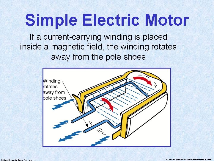 Simple Electric Motor If a current-carrying winding is placed inside a magnetic field, the