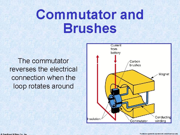 Commutator and Brushes The commutator reverses the electrical connection when the loop rotates around