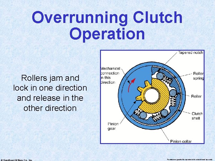 Overrunning Clutch Operation Rollers jam and lock in one direction and release in the