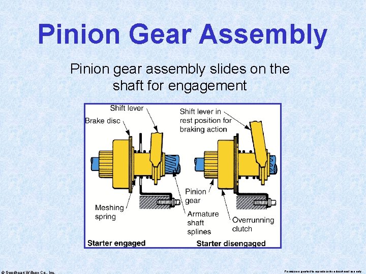 Pinion Gear Assembly Pinion gear assembly slides on the shaft for engagement © Goodheart-Willcox