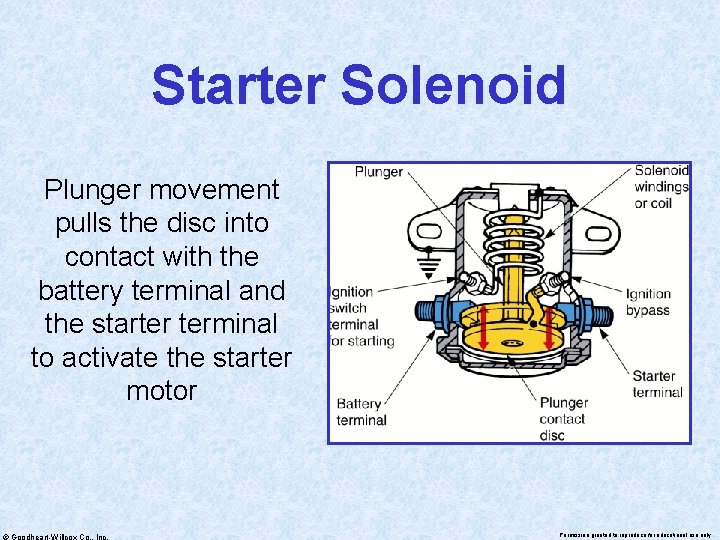 Starter Solenoid Plunger movement pulls the disc into contact with the battery terminal and