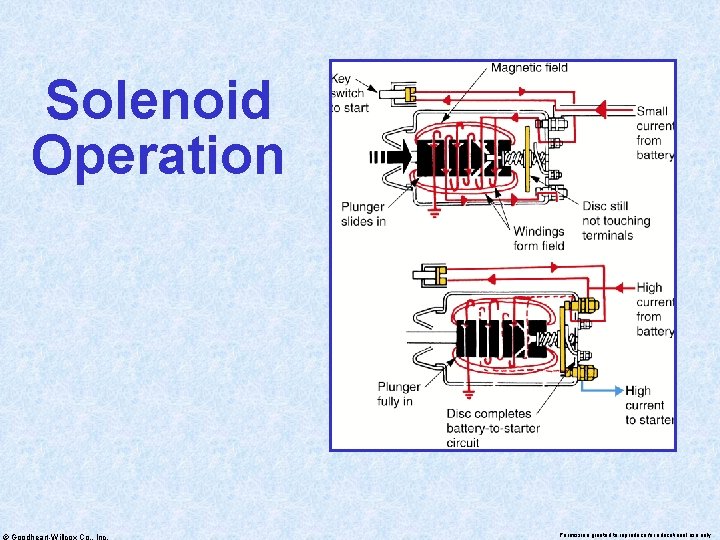 Solenoid Operation © Goodheart-Willcox Co. , Inc. Permission granted to reproduce for educational use