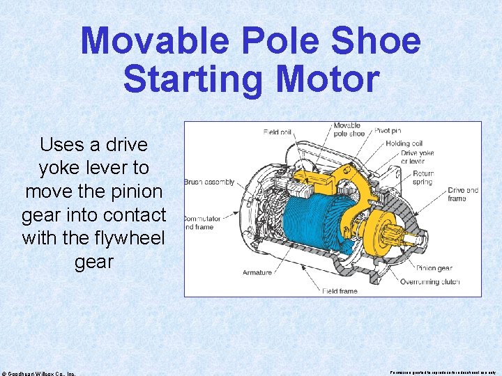 Movable Pole Shoe Starting Motor Uses a drive yoke lever to move the pinion