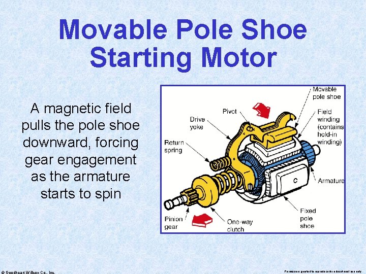 Movable Pole Shoe Starting Motor A magnetic field pulls the pole shoe downward, forcing