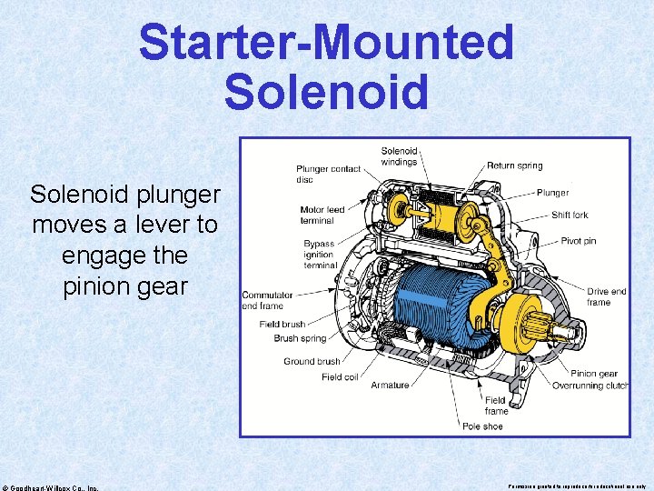 Starter-Mounted Solenoid plunger moves a lever to engage the pinion gear © Goodheart-Willcox Co.