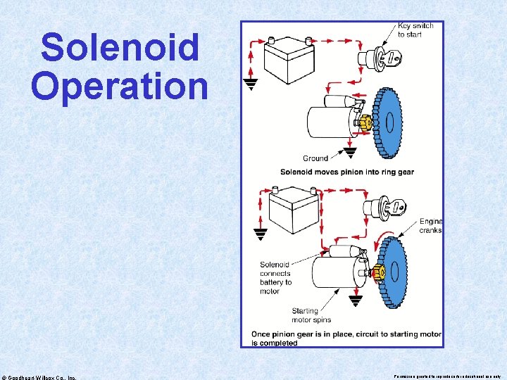 Solenoid Operation © Goodheart-Willcox Co. , Inc. Permission granted to reproduce for educational use