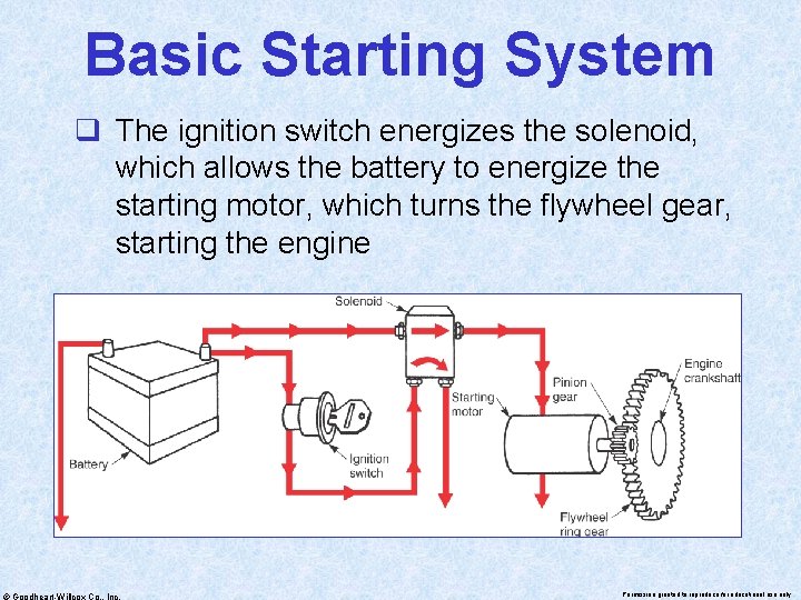 Basic Starting System q The ignition switch energizes the solenoid, which allows the battery