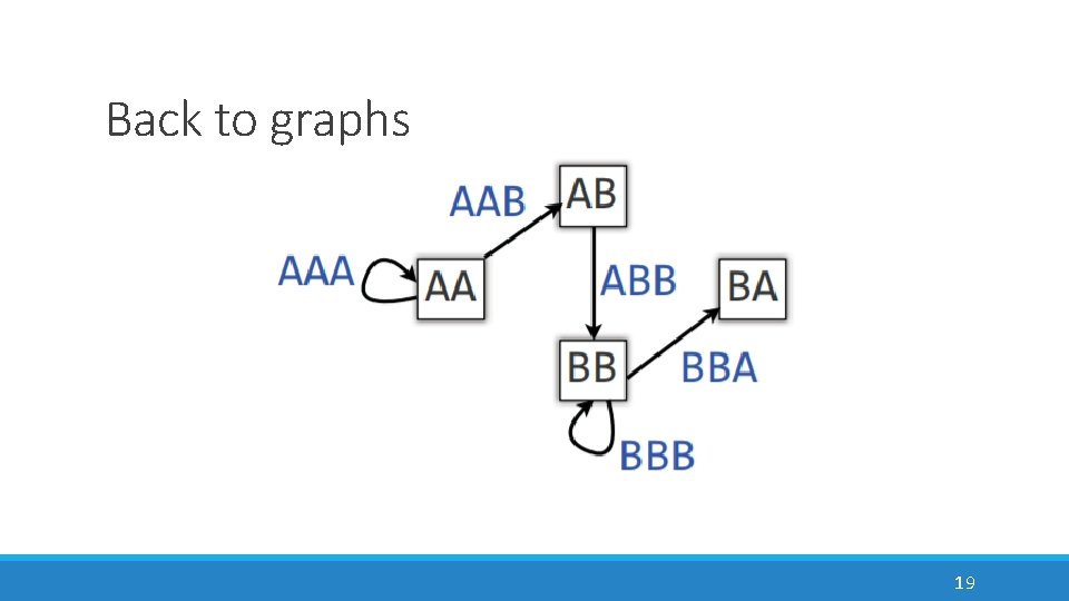 Back to graphs 19 