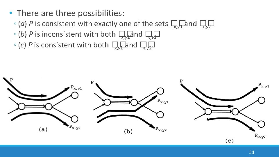  • There are three possibilities: ◦ (a) P is consistent with exactly one