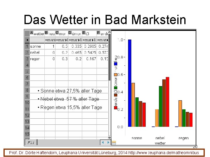 Das Wetter in Bad Markstein • Sonne etwa 27, 5% aller Tage • Nebel