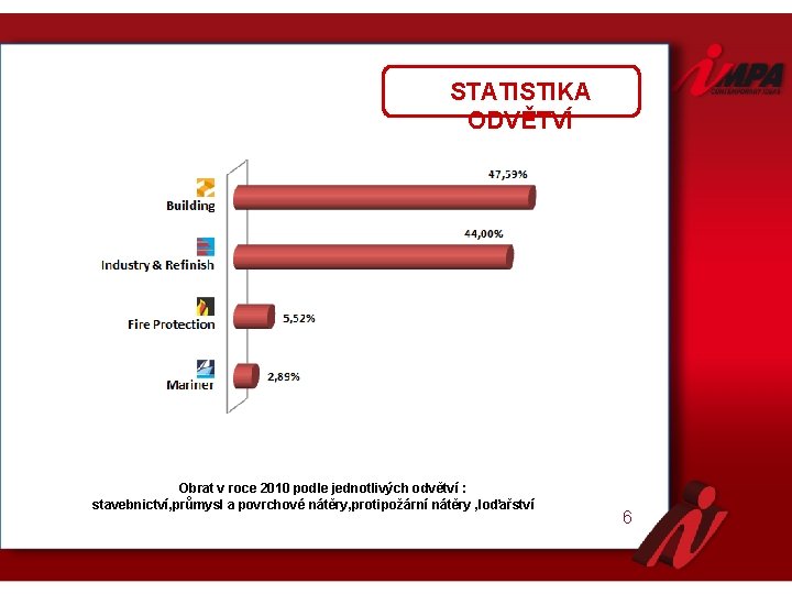 STATISTIKA ODVĚTVÍ Obrat v roce 2010 podle jednotlivých odvětví : stavebnictví, průmysl a povrchové