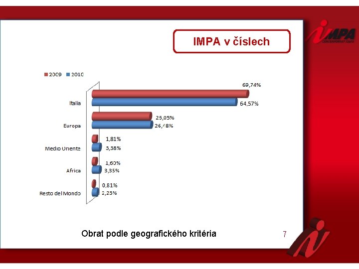 IMPA v číslech Obrat podle geografického kritéria 7 