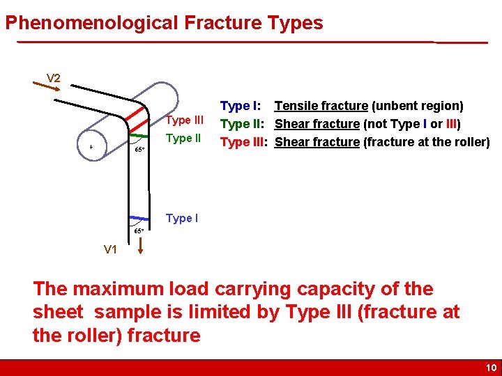 Phenomenological Fracture Types V 2 Type III Type II 65 o Type I: Tensile