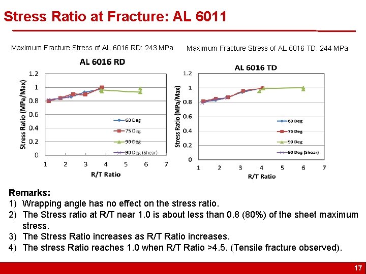 Stress Ratio at Fracture: AL 6011 Maximum Fracture Stress of AL 6016 RD: 243