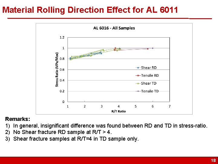 Material Rolling Direction Effect for AL 6011 Remarks: 1) In general, insignificant difference was