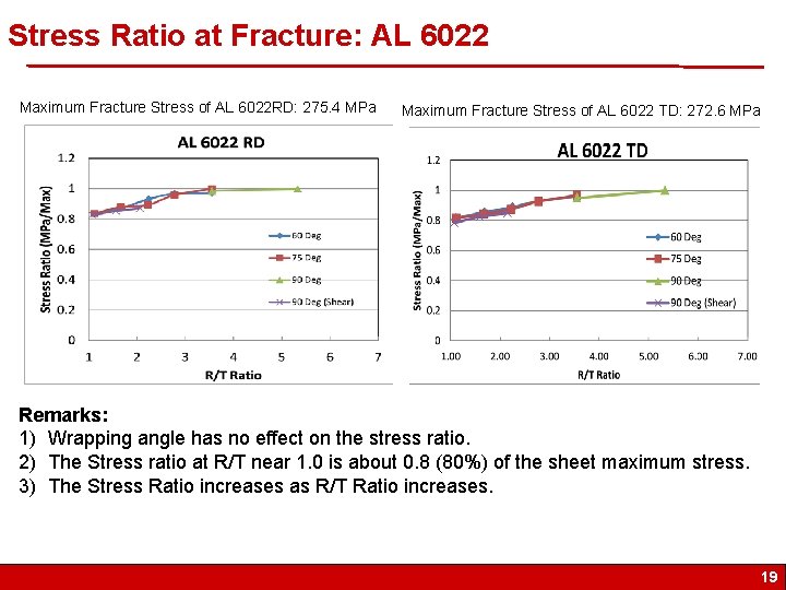Stress Ratio at Fracture: AL 6022 Maximum Fracture Stress of AL 6022 RD: 275.