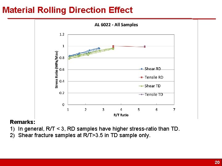 Material Rolling Direction Effect Remarks: 1) In general, R/T < 3, RD samples have