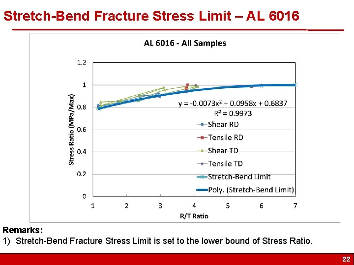 Stretch-Bend Fracture Stress Limit – AL 6016 Remarks: 1) Stretch-Bend Fracture Stress Limit is
