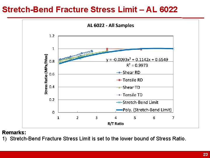 Stretch-Bend Fracture Stress Limit – AL 6022 Remarks: 1) Stretch-Bend Fracture Stress Limit is