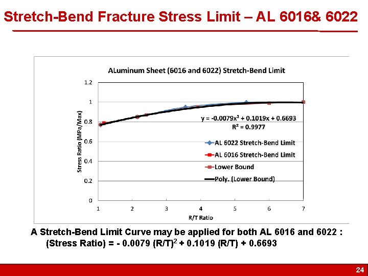 Stretch-Bend Fracture Stress Limit – AL 6016& 6022 A Stretch-Bend Limit Curve may be